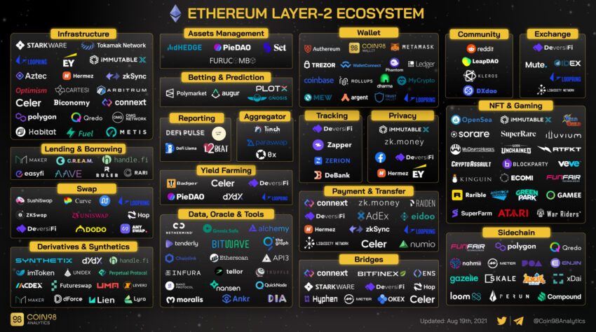 Ethereum Layer-2 Ecosystem