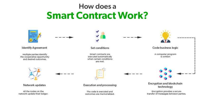 กระบวนการทำงานของ Smart Contract