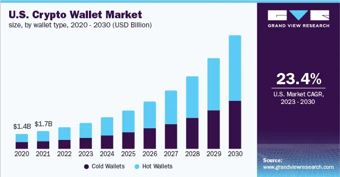 ข้อมูลของส่วนแบ่งการตลาดของกระเป๋าเงินคริปโตทั่วโลก ทั้ง Cold Wallets และ Hot Wallets