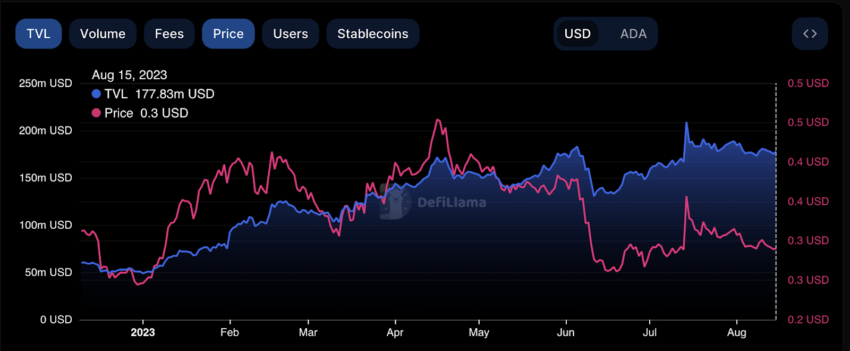 ค่า TVL ของ Cardano (ADA) ส่งผลต่อราคา ADA อย่างไรบ้าง