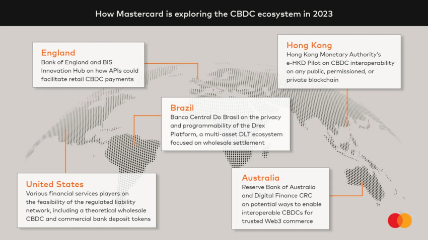 ภาพแสดงว่า Mastercard เข้าไปสำรวจระบบนิเวศ CBDC ในประเทศต่าง ๆ