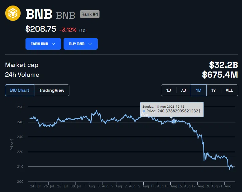 ราคา BNB Coin ซึ่งลดลง
