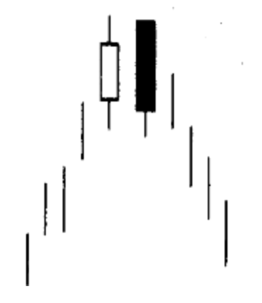 Bearish Engulfing Pattern