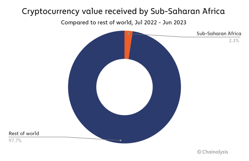 Cryptocurrency adoption in sub-saharan Africa