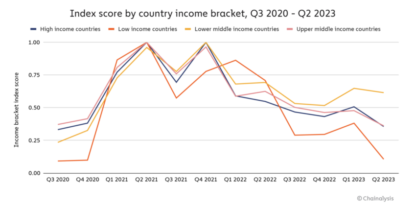 Crypto Adoption by lower income country
