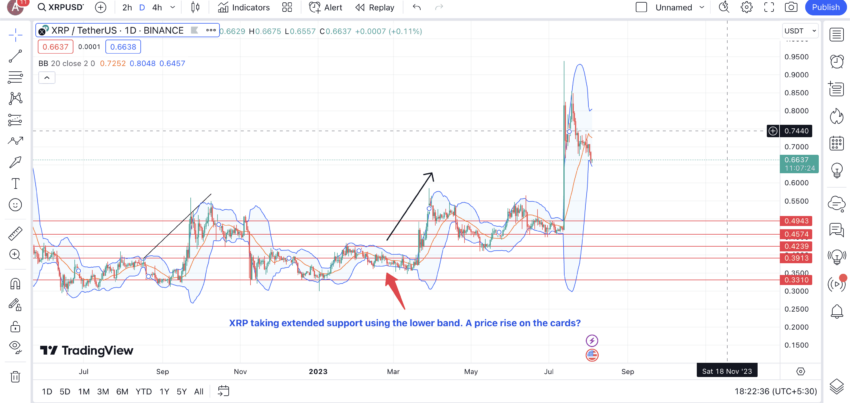 ตัวอย่างการใช้งาน Moving Averages ร่วมกับอินดิเคเตอร์ Bollinger Bands
