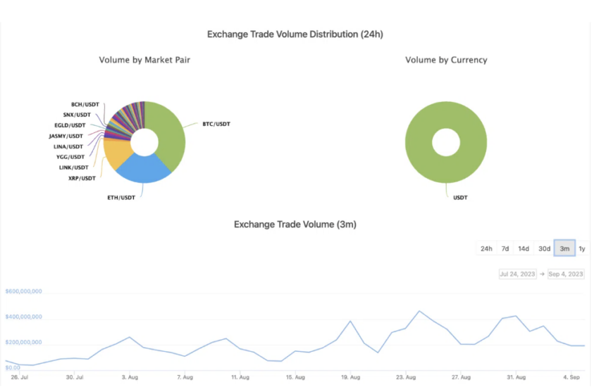 BYDFi Review and Volumes: CoinGecko
