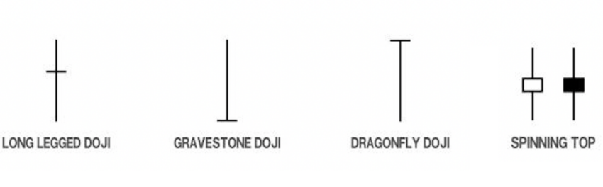 Types of Doji Candlestick