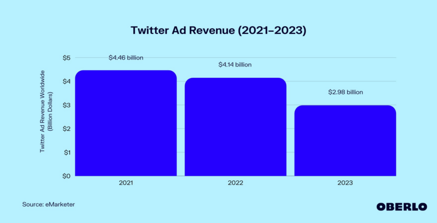 อัตรารายได้ของ Elon Musk ตั้งแต่ปี 2021 - 2023