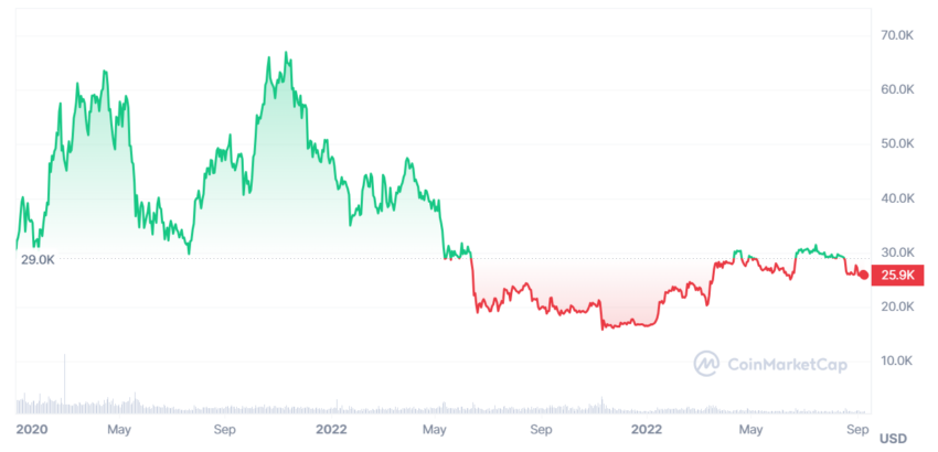 มูลค่าของ BTC นับตั้งแต่วันที่ 1 มกราคม 2021