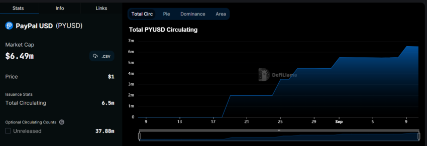 ปริมาณ PYUSD ที่ไหลเวียนในระบบ