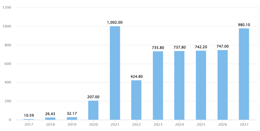 อัตราการลงทุนในสินทรัพย์ดิจิทัลในฝรั่งเศส