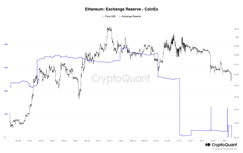 ปริมาณทุนสำรอง ETH