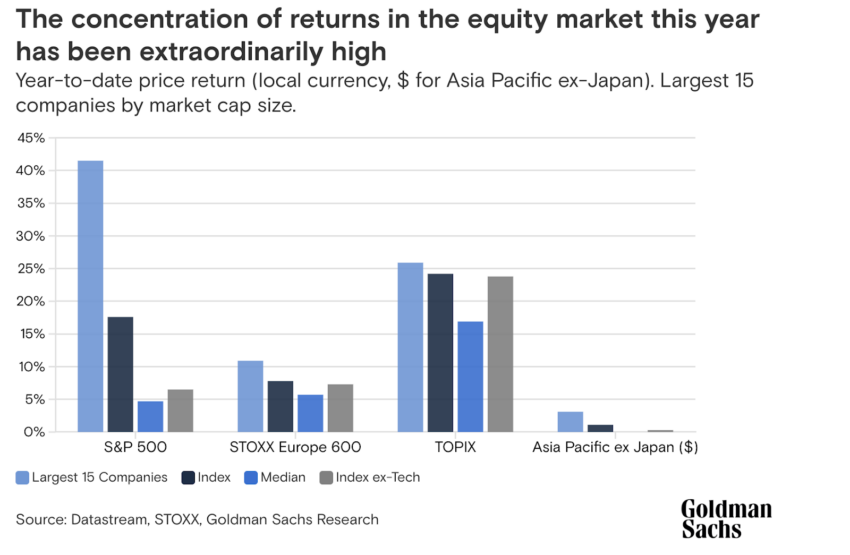 ผลตอบแทนในปี 2023 จากการวิเคราะห์ของ Goldman Sachs