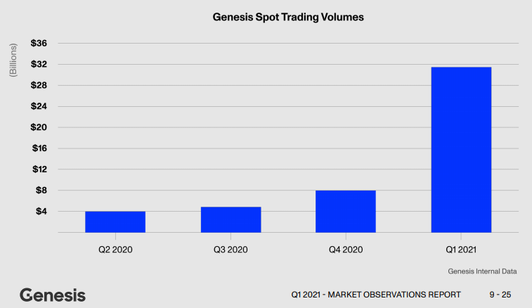 อัตราการจัดจำหน่าย Spot Trading โดย Genesis