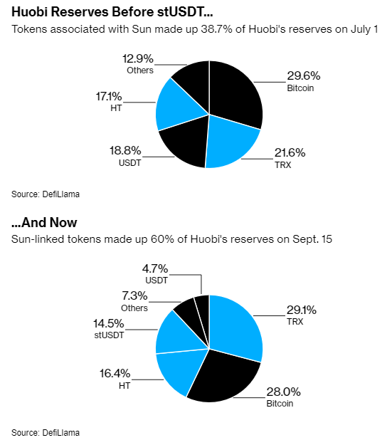 Huobi Reserves Before and After stUSDT