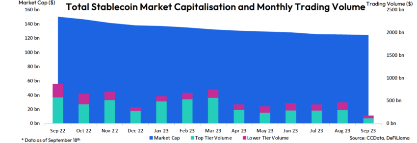 Stablecoin market capitalization and trading volumes