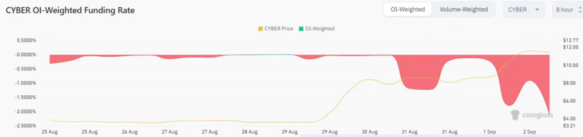 ข้อมูลการซื้อขาย CYBER โดย Coinglass