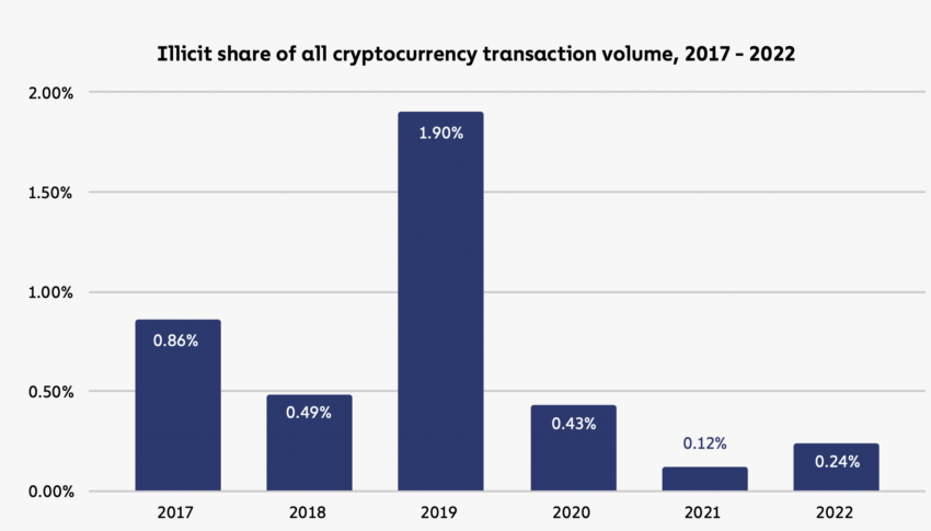 Illicit share of all cryptocurrency transaction volume,