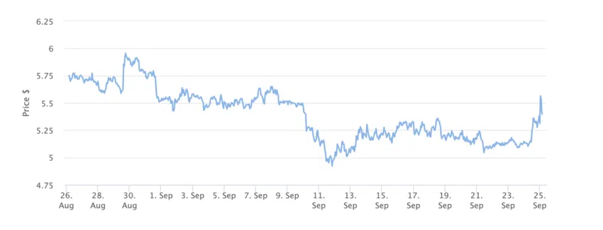 Aptos (APT) Price Chart 1 Month. Source: BeInCrypto