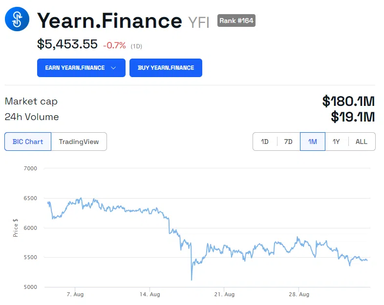 มูลค่า Yearn Finance