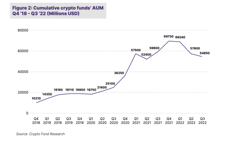 การเพิ่มขึ้นของ AUM ของ Crypto Hedge Fund ในช่วงปี 2018-2022