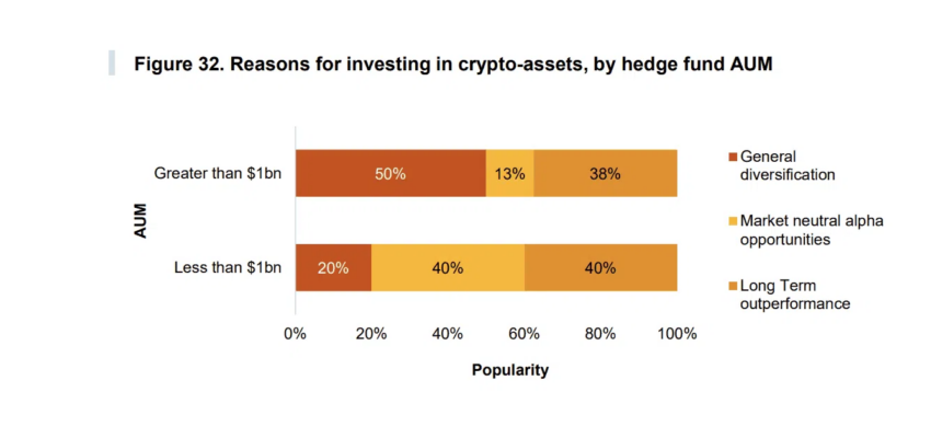 เหตุผลในการเลือก Crypto Hedge Funds โดยผู้จัดการกองทุน