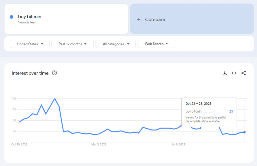 Google Trend ดูแล้วจะพบว่ามีจำนวนการค้นหาคำว่า Bitcoin ต่อวันไม่มากนัก
