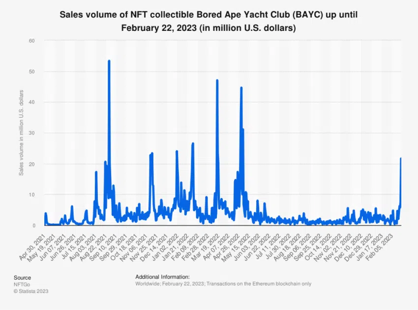 ปริมาณการซื้อขายของ BAYC จาก Statista