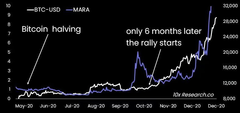 การเคลื่อนไหวของราคาของ Bitcoin หลังการลดลงครึ่งหนึ่งในปี 2020